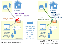 Dynamic Dns And Nat Traversal Softether Vpn Project
