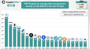 Marscoin, eşler arası işlemler, madencilik ve diğer teknolojik imkanlar sunan modern zaman dijital kripto para birimidir. Cardano Ethereum Top Chart Untuk Aktivitas Dev