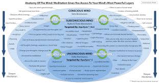 Vipassana meditation technique is all about cultivating insight. Chart How Meditation Unleashes Subconscious Mind Power Eoc Institute