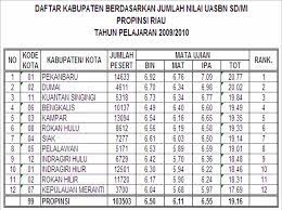 Check spelling or type a new query. Uasbn 2009 2010 Dinas Pendidikan Kabupaten Kuantan Singingi Bidang Paud Sekolah Dasar Dan Non Formal