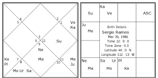 Sergio Ramos Birth Chart Sergio Ramos Kundli Horoscope