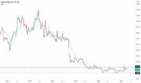 Adequate balance sheet and overvalued. Centralbk Stock Price And Chart Nse Centralbk Tradingview India