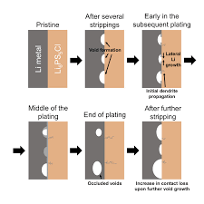 Despite their ubiquity, the volatile nature of so much power in a small. Advance In Understanding Of All Solid State Batteries