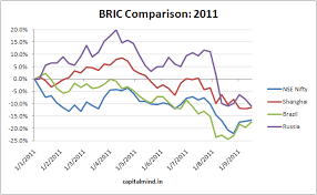 Chart Of The Day 2011 Performance Of World Bric And Asian