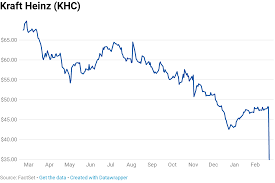 Buffetts Berkshire Hathaway Loses 4 3 Billion On Kraft