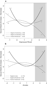 Sexual Desire in Women: Paradoxical and Nonlinear Associations with Anxiety  and Depressed Mood | Archives of Sexual Behavior