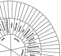 When it gets too hot to play outside, these summer printables of beaches, fish, flowers, and more will keep kids entertained. Emotion Sensation Feeling Wheel Blank Worksheets Coloring Pages Xxl Worksheets Lindsaybraman Com