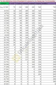 Όλα τα χαρακτηριστικά των 12 ζωδίων, ωροσκόπος. Polyteknika Epidomata Ola Ta Posa Poioi Xanoyn Ti Isxyei Gia 1 2 Paidia Oikonomia Iefimerida Gr