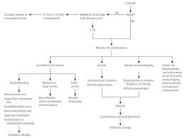 Sirosis hati banyak dijumpai di indonesia terutama akibat dari hepatitis viral kronis baik hepatitis b maupun hepatitis c. Cirrhosis Diagnosis Management And Prevention American Family Physician