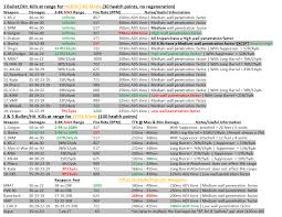 Bo3 Best Competitive Weapons Ttk Spreadsheet For Core