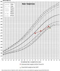 Percentile Of Estimated Fetal Weight Ga34 2 25kg 38th