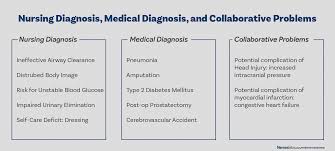 (the separation could be real or perceived.). Nursing Diagnosis Guide For 2021 Complete List Tutorial Nurseslabs