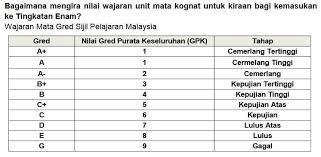 Maybe you would like to learn more about one of these? Syarat Kemasukan Tingkatan 6 Form 6 Terkini