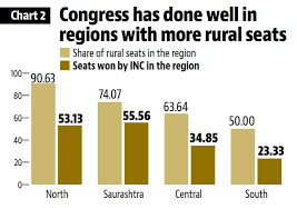 Gujarat panchayat, nagar palika elections results 2021 : Gujarat Election Results Rural Urban Divide Behind Bjp S Big Saurashtra Setback Hindustan Times