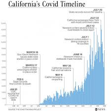 Some changes will be in place, however. How California Lost Control Over Covid 19 Despite Early Successes Abc News