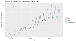 The Best Forecast Techniques Or How To Predict From Time Series Data By Edwin Lisowski Towards Data Science