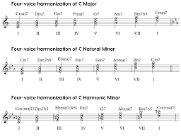 Roman numerals are an ancient way of writing numbers that originated in ancient rome. How To Use Borrowed Chords Soundfly