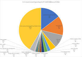 Is This Pie Graph Describing Us Government Spending Accurate