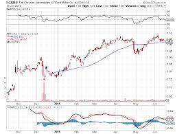 Why Im Buying Ford And Selling Fiat Chrysler Ford Motor