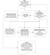 Design Methodology Flow Chart Download Scientific Diagram