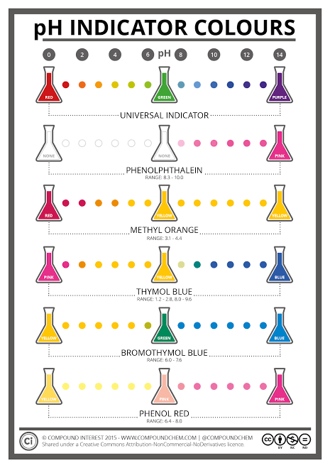 Compound Interest: The Colours & Chemistry of pH Indicators