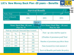 Lic New Money Back Plan Table No 820 20 Years