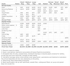 Pet insurance prices for aspca pet health. Paws And Effect The Annual Cost Of Pet Ownership And How To Reduce Costs The Budin Group