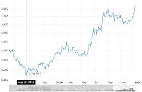 2010 yılında gümüşün ortalama onsu fiyatı 17.06 dolar idi. Son 10 Yilin Altin Fiyatlari Grafigi Borsanasiloynanir Co
