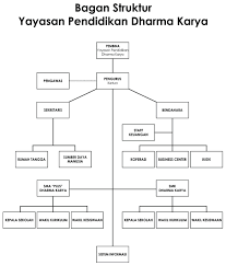 Pengertian, struktur, tujuan dan contohnya. 7 Struktur Organisasi Yayasan Pendidikan Umum Sosial Dan Sekolah