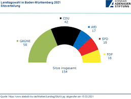 Bei den landtagswahlen stimmen die bürgerinnen und bürger ihres jeweiligen bundeslandes über die abgeordneten im landesparlament ab. Konrad Adenauer Stiftung Landtagswahl In Baden Wurttemberg Am 14 Marz 2021