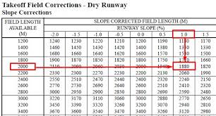 Use Of Takeoff Charts B737 Ivao International Virtual