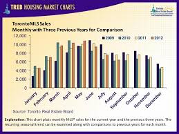 Treb Housing Market Charts August 2012