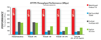 Why Buy Watchguard