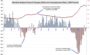 chart of the week updated nonfarm payrolls and unemployment