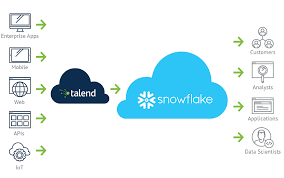 To get started with snowchange and these demo citibike scripts follow these steps Talend On Twitter Step By Step Using Talend To Bulk Load Data In Snowflake Cloud Data Warehouse Https T Co Hbtvrkush1