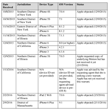 The List Of 12 Other Cases Where The Doj Has Demanded Apple