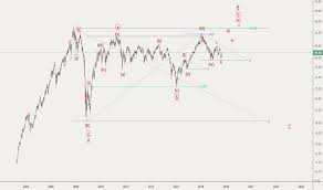 Eem Stock Price And Chart Amex Eem Tradingview