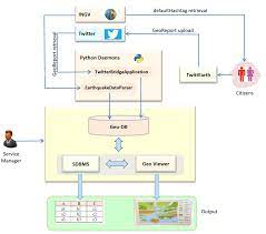 Architecture Of The Implemented Service Sdbms Stands For Spatial Download Scientific Diagram