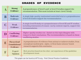Grades Of Evidence For Physical Therapy Ocs Orthopedic Certified Specialist Exam Physical Therapy Orthopedics Randomized Controlled Trial