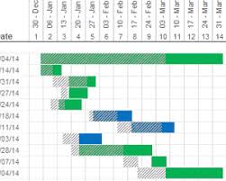 Showing Actual Dates Vs Planned Dates In A Gantt Chart