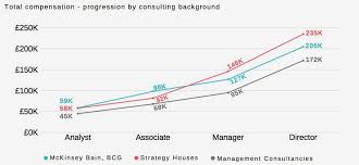 The Salary Of Consultants In The Uk Consulting Industry