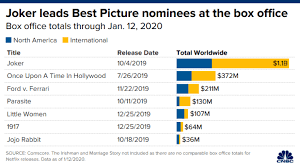 Oscar nominations were announced monday morning and joker leads with 11 nods. Best Picture Nominees At 2020 Oscars Rang Up More Than 700 Million