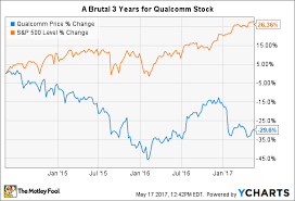 Heres Why The Worst May Be Yet To Come For Qualcomm Inc