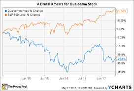 heres why the worst may be yet to come for qualcomm inc