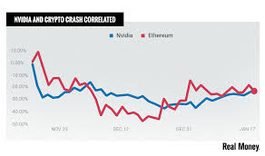 Chart Of The Day How Correlative Are Crypto Woes To Nvidia