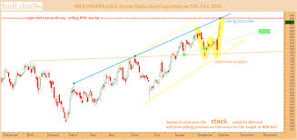 Indiabulls Hsg Fin Selling Pressure Expected Moneymunch