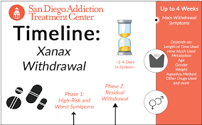 Xanax Withdrawal Timelines Symptoms San Diego