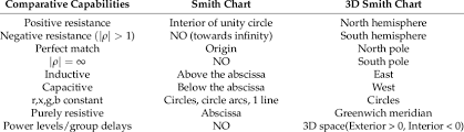 Comparative Capabilities Of Smith And 3d Smith Charts