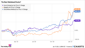 The latest tweets from robinhood (@robinhoodapp). These 3 Companies Will Be Robinhood Stocks In 2021 Nasdaq