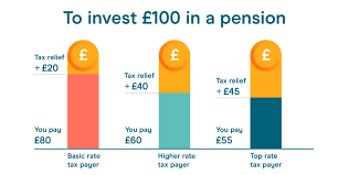 Americans pay many different kinds of taxes, such as federal and state income taxes, sales taxes, real estate taxes, personal how the programs provide relief can vary. What Is Pension Tax Relief Moneybox Save And Invest